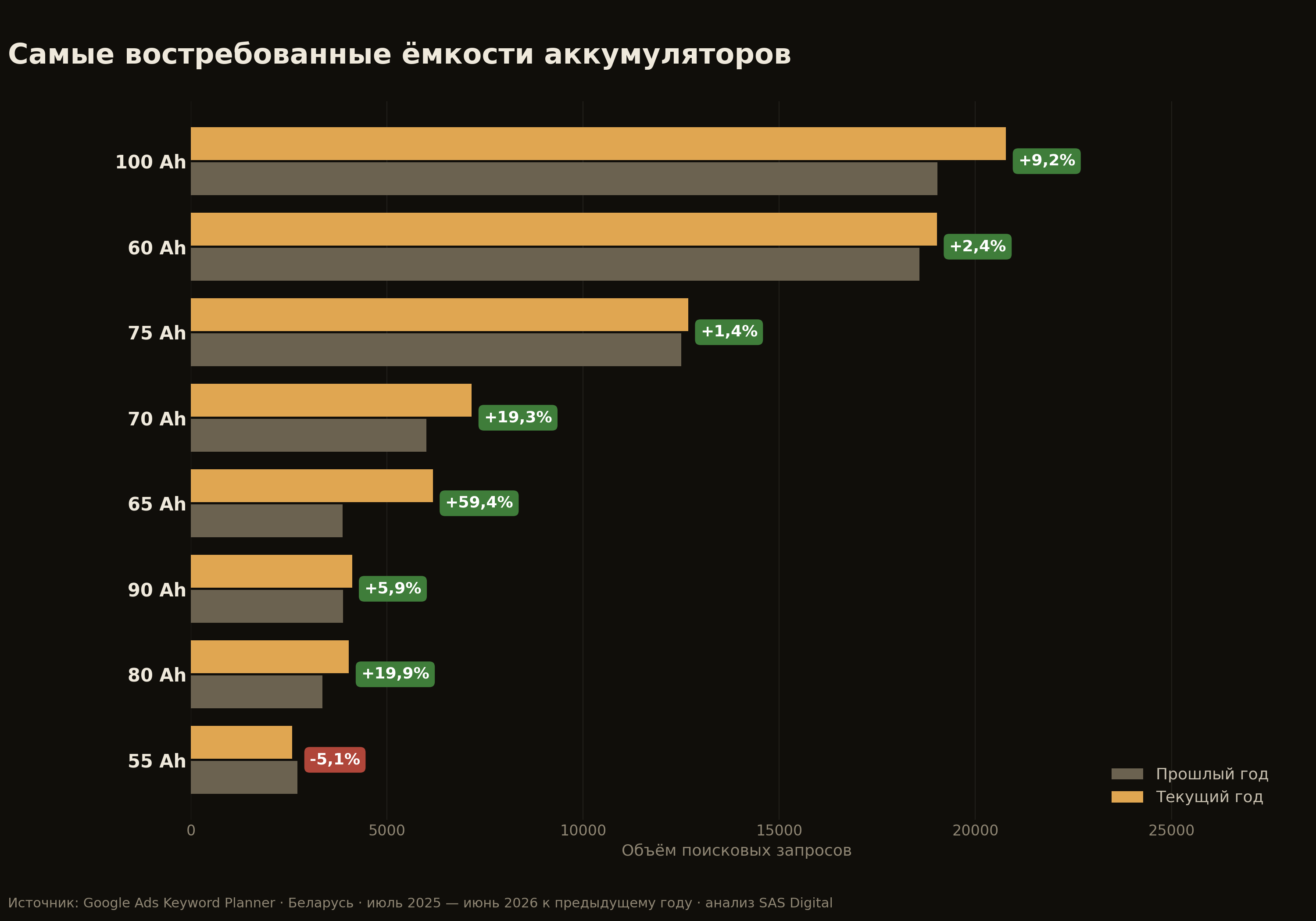 Самые востребованные ёмкости аккумуляторов: 100, 60, 75 Ah по объёму, аномальный рост 65 Ah на 59,4%