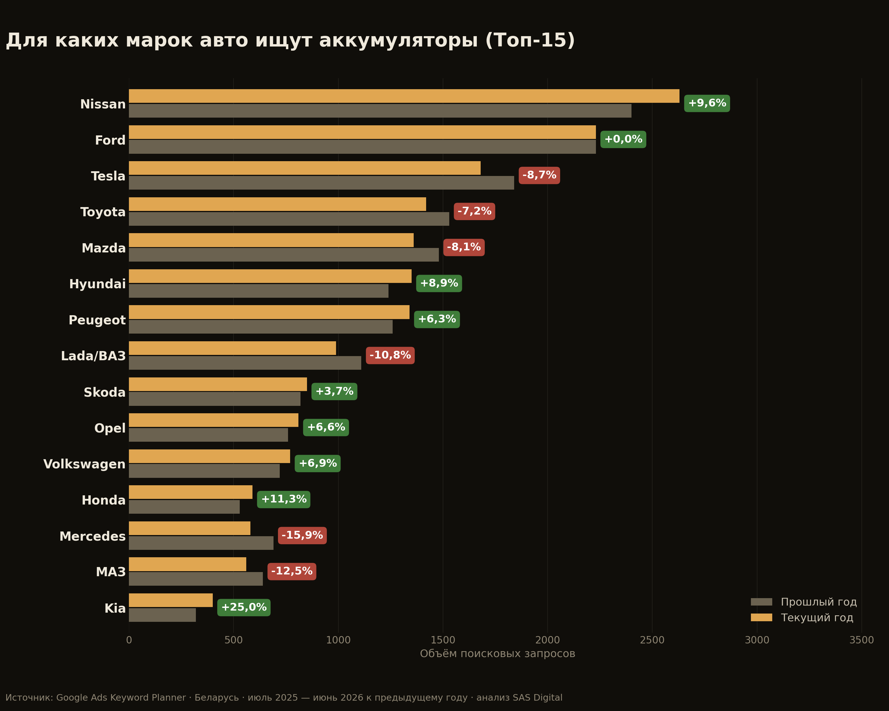 Топ-15 марок авто по спросу на аккумуляторы: Nissan, Ford, Tesla, Toyota, Hyundai, Kia и другие с динамикой