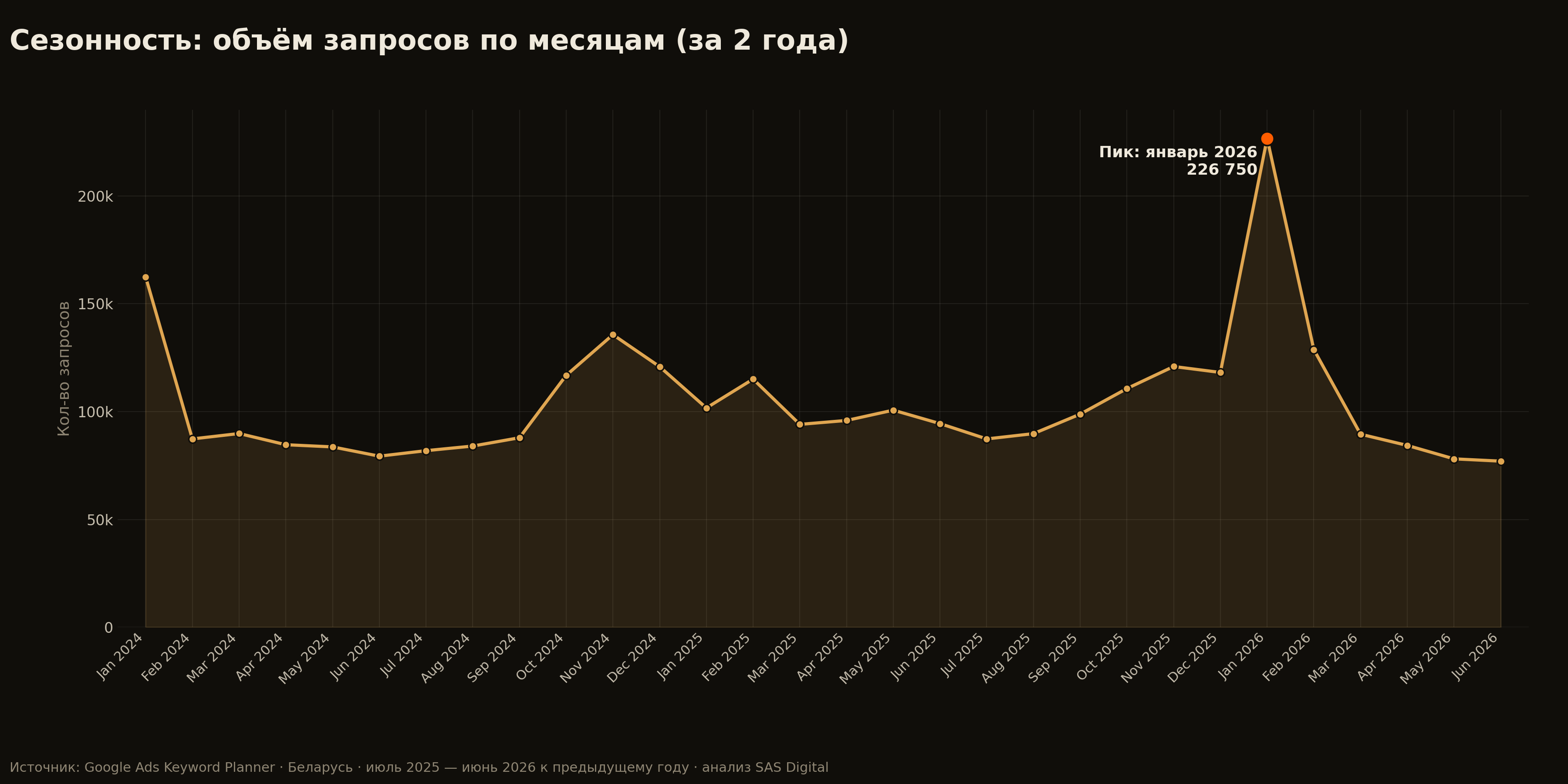 Сезонность спроса на аккумуляторы по месяцам за 2 года: пик приходится на январь, рекорд — январь 2026