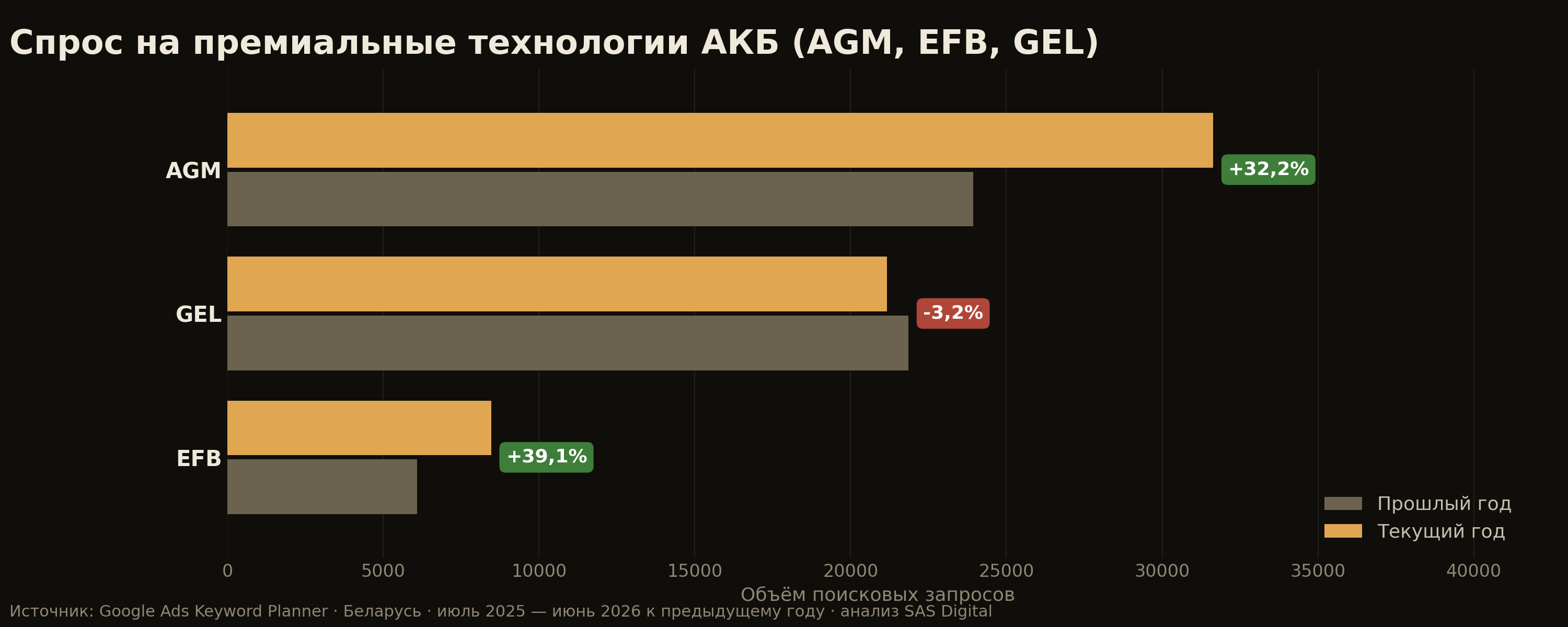 Спрос на премиальные технологии АКБ: AGM +32,2%, EFB +39,1%, GEL −3,2%