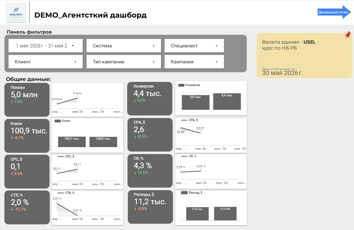 Отчёт рекламного агентства — пример дашборда